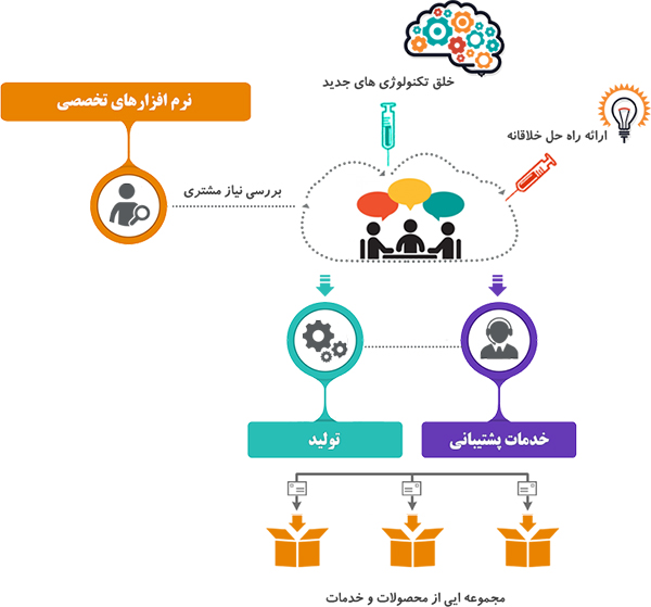 معرفی دانش سان